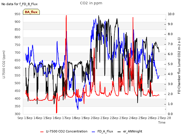 plot of CO2 in ppm