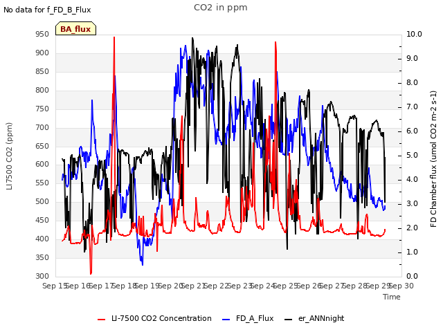 plot of CO2 in ppm