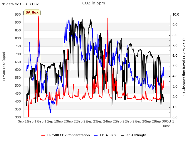 plot of CO2 in ppm