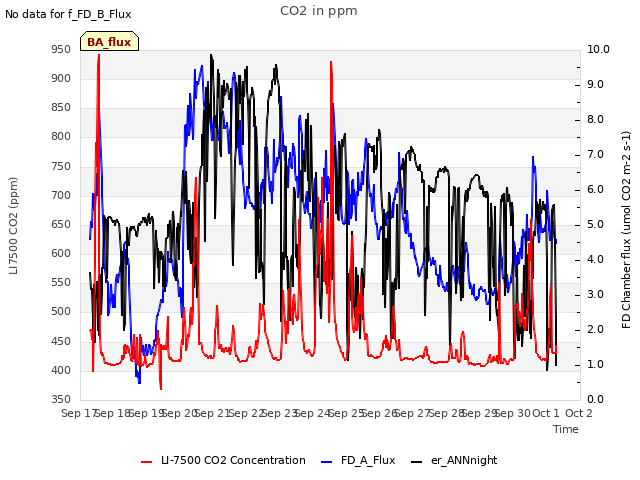 plot of CO2 in ppm