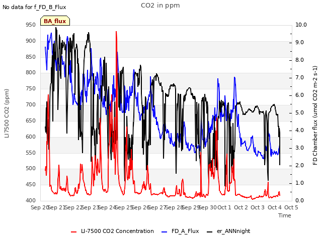 plot of CO2 in ppm