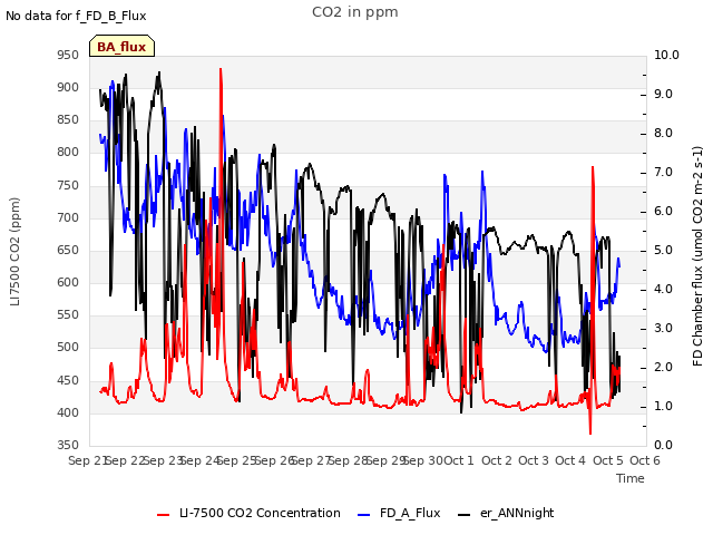 plot of CO2 in ppm