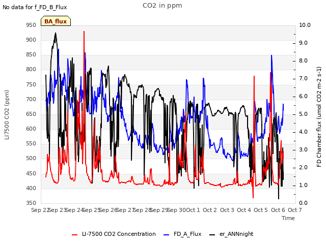 plot of CO2 in ppm