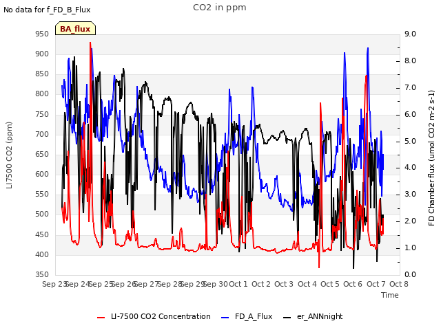 plot of CO2 in ppm