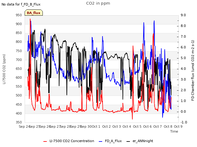 plot of CO2 in ppm