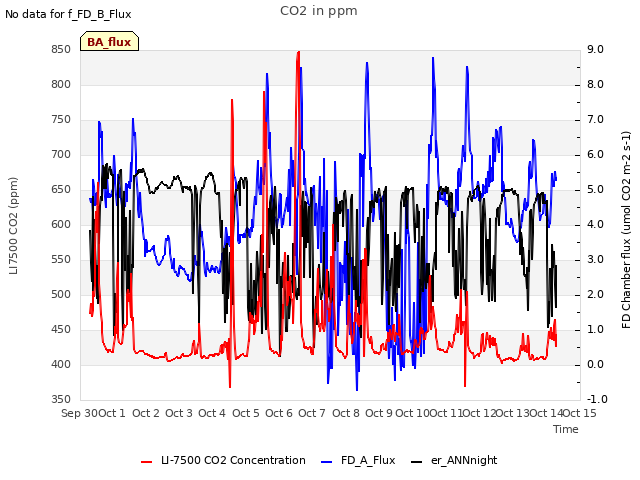 plot of CO2 in ppm