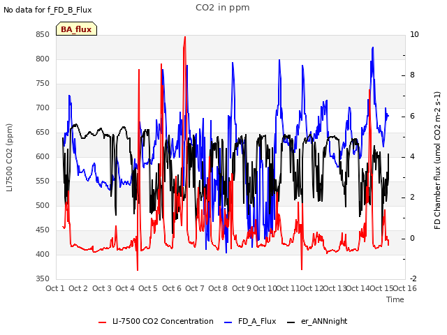 plot of CO2 in ppm