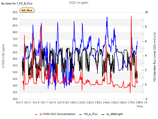 plot of CO2 in ppm