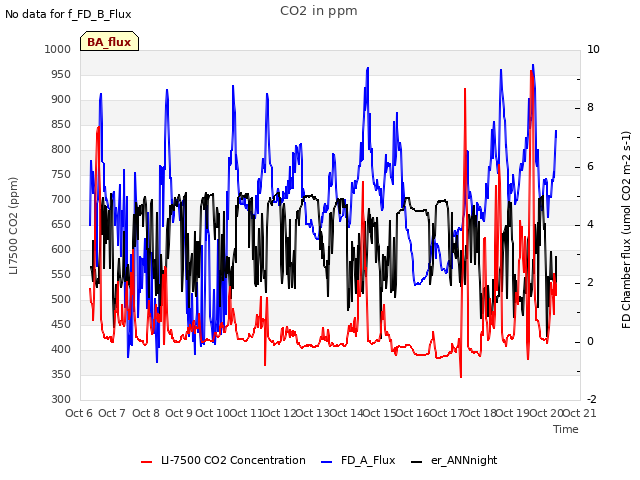 plot of CO2 in ppm