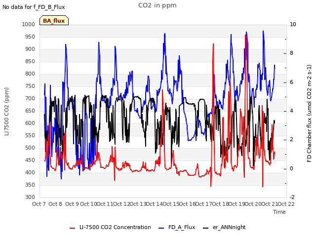 plot of CO2 in ppm