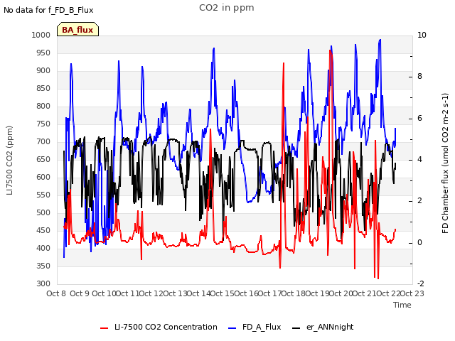 plot of CO2 in ppm