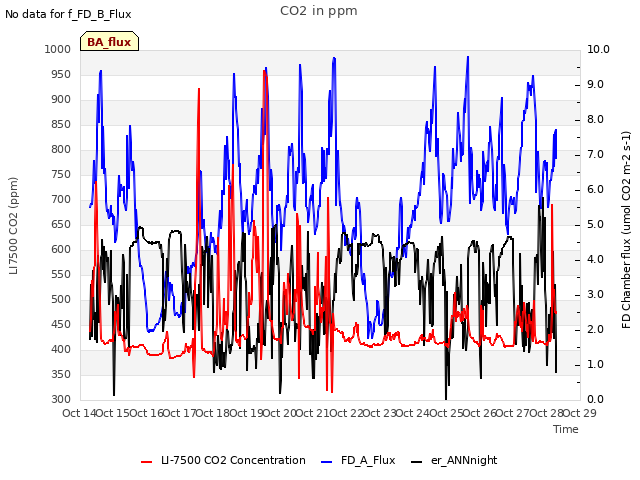 plot of CO2 in ppm