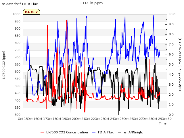 plot of CO2 in ppm