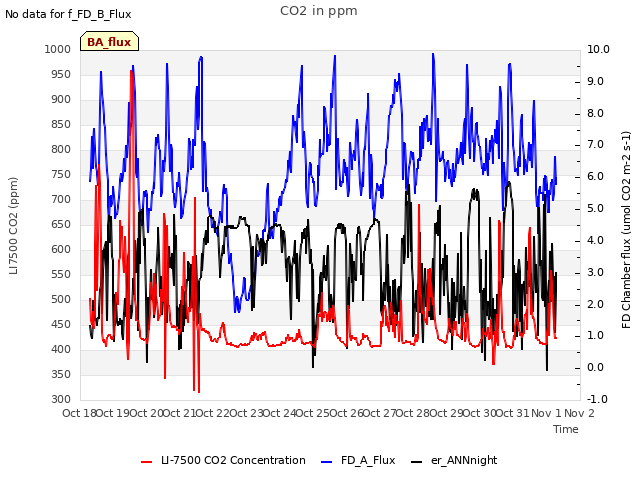 plot of CO2 in ppm