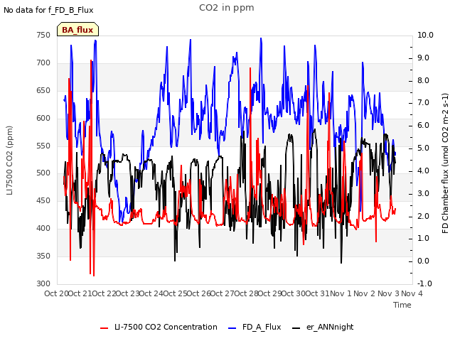 plot of CO2 in ppm