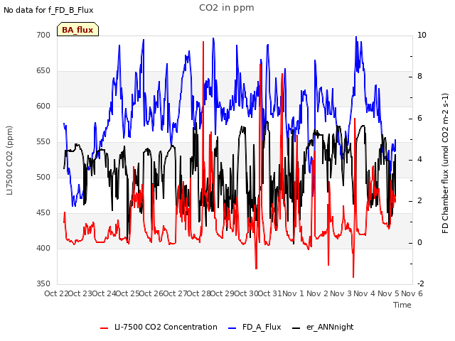 plot of CO2 in ppm