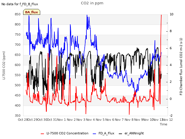 plot of CO2 in ppm