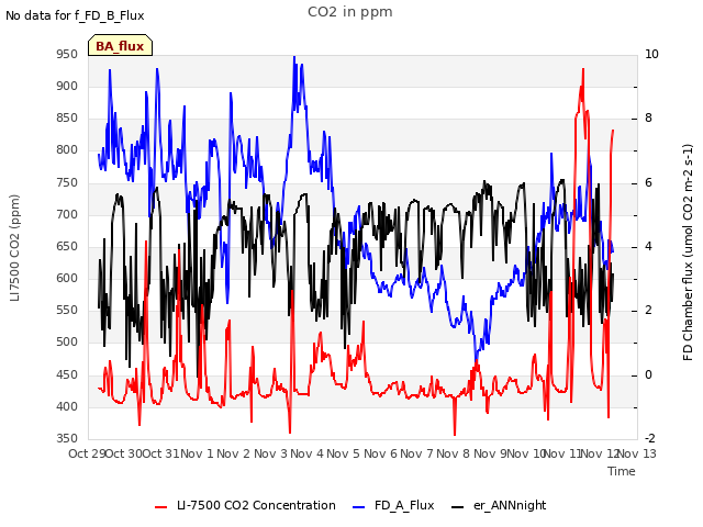 plot of CO2 in ppm