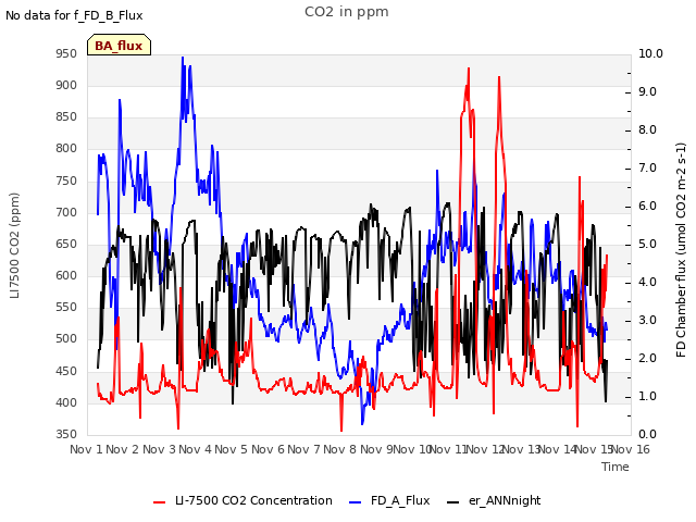 plot of CO2 in ppm