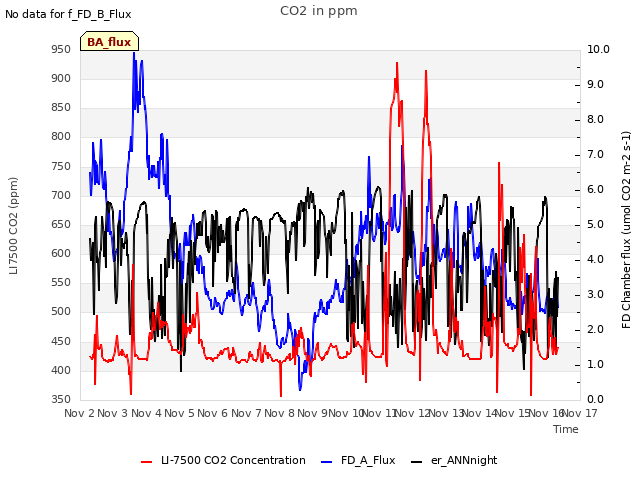 plot of CO2 in ppm