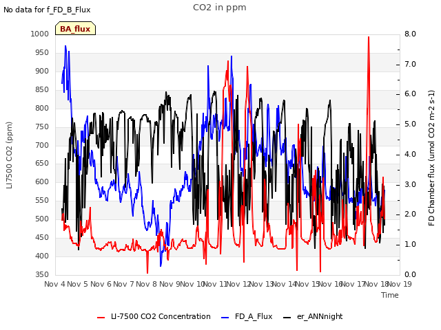 plot of CO2 in ppm