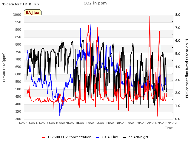 plot of CO2 in ppm