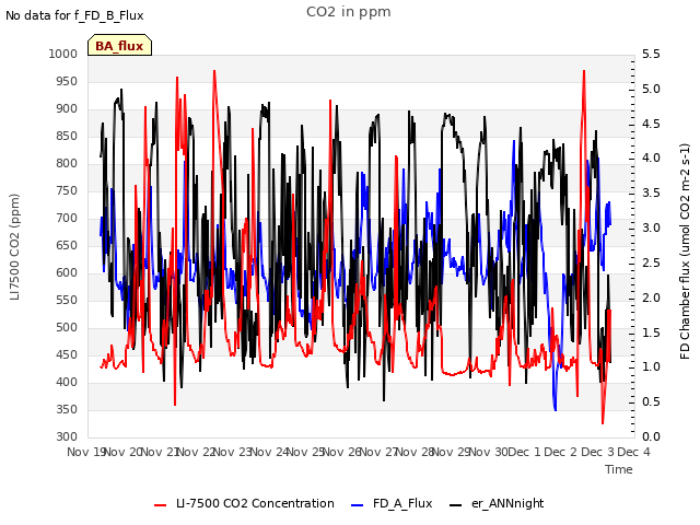 plot of CO2 in ppm