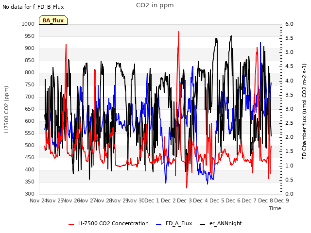 plot of CO2 in ppm