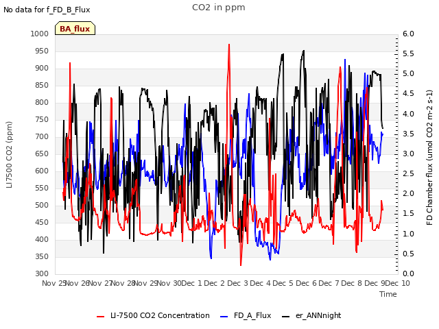 plot of CO2 in ppm