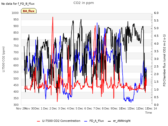 plot of CO2 in ppm