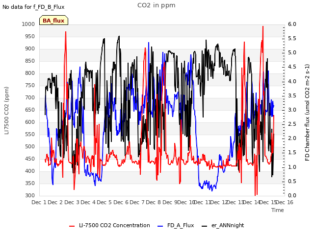 plot of CO2 in ppm