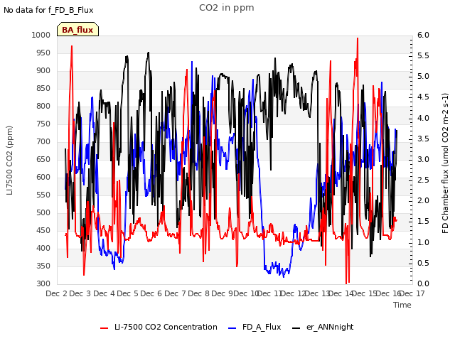 plot of CO2 in ppm