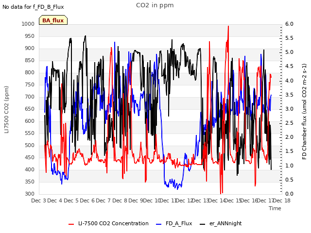 plot of CO2 in ppm