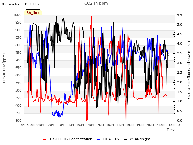 plot of CO2 in ppm