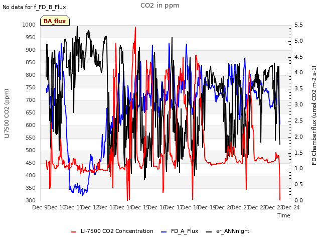 plot of CO2 in ppm