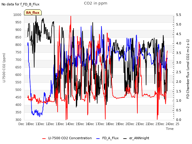 plot of CO2 in ppm