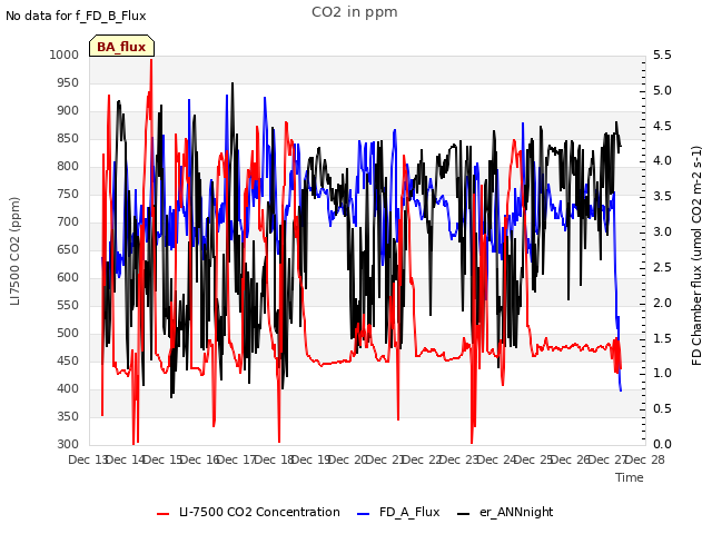 plot of CO2 in ppm