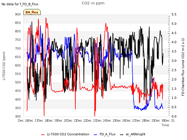 plot of CO2 in ppm