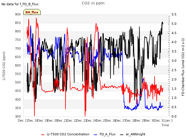 plot of CO2 in ppm