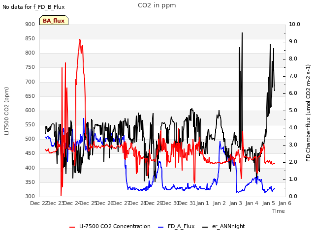 plot of CO2 in ppm