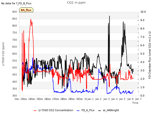 plot of CO2 in ppm