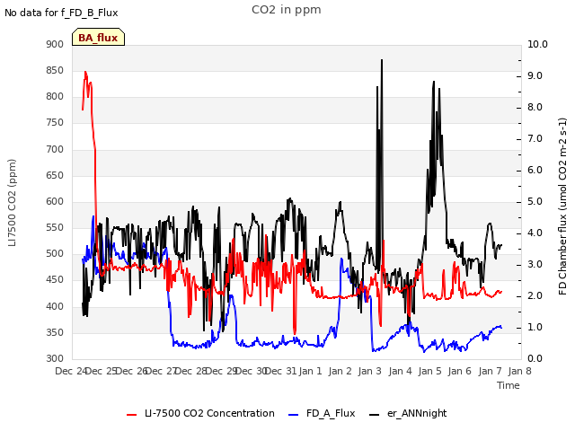 plot of CO2 in ppm