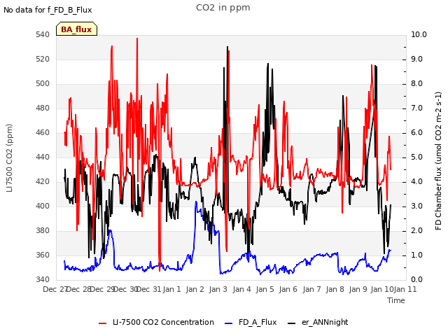 plot of CO2 in ppm