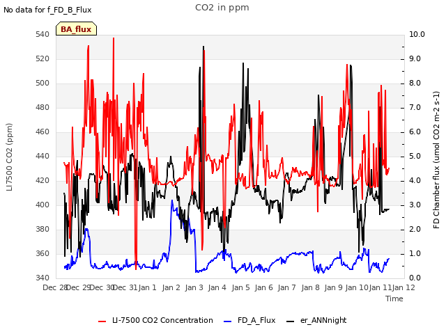plot of CO2 in ppm