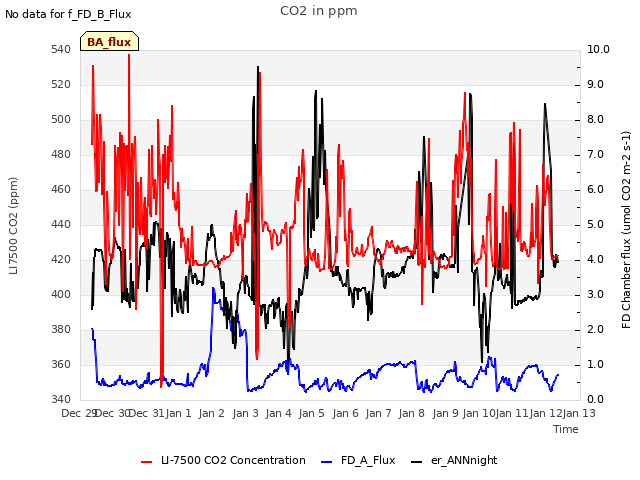 plot of CO2 in ppm