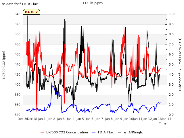 plot of CO2 in ppm