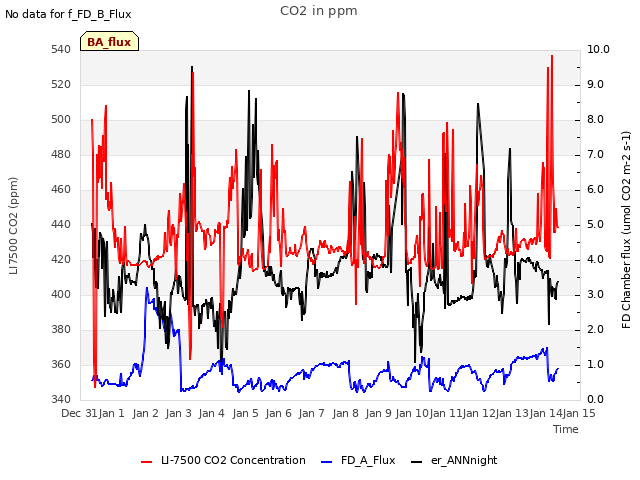 plot of CO2 in ppm