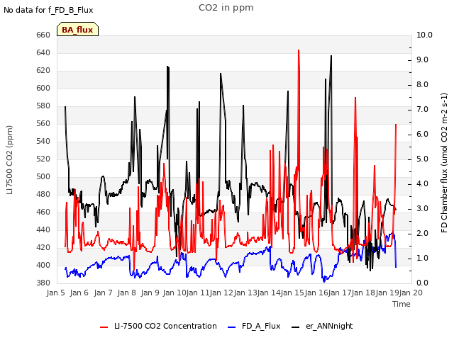 plot of CO2 in ppm