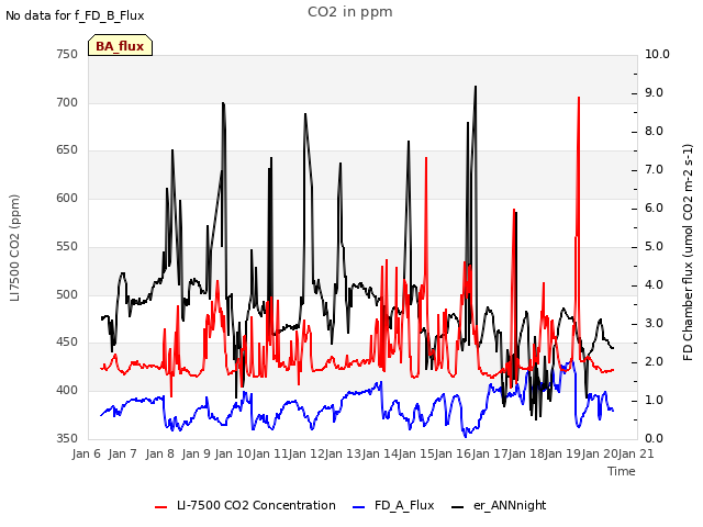 plot of CO2 in ppm