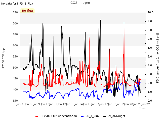 plot of CO2 in ppm